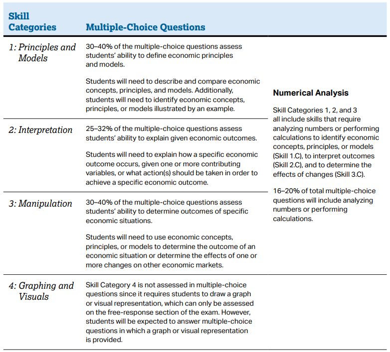 Guide to High Score in 2025: AP Microeconomics Score Calculator